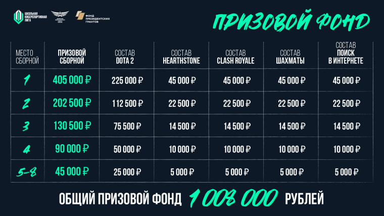 УЧАСТНИКИ ПЯТОГО СЕЗОНА ШКОЛЬНОЙ ЛИГИ ПОБОРЮТСЯ ЗА МИЛЛИОН РУБЛЕЙ.